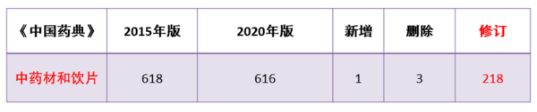 藥典一部正文修訂.PNG